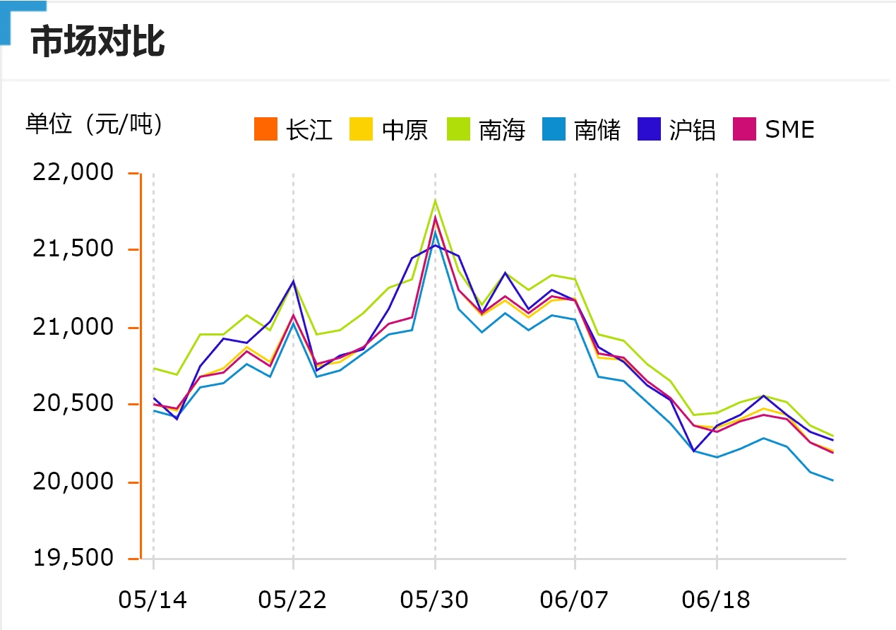 跌！今日鋁價！長江、中原、南海、南儲、滬鋁、SME（2024/6/26）